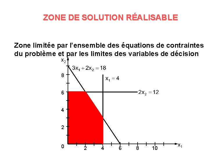 ZONE DE SOLUTION RÉALISABLE Zone limitée par l’ensemble des équations de contraintes du problème