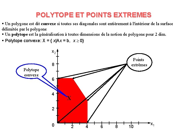 POLYTOPE ET POINTS EXTREMES § Un polygone est dit convexe si toutes ses diagonales