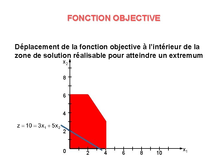 FONCTION OBJECTIVE Déplacement de la fonction objective à l’intérieur de la zone de solution