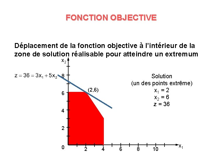 FONCTION OBJECTIVE Déplacement de la fonction objective à l’intérieur de la zone de solution