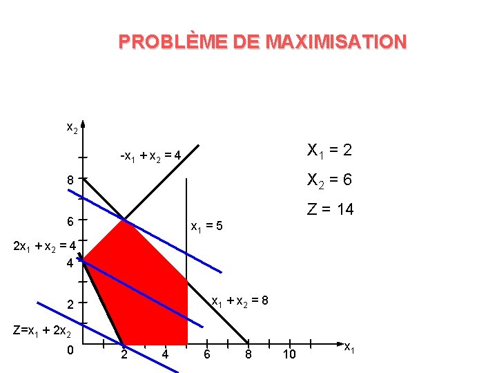 PROBLÈME DE MAXIMISATION x 2 X 1 = 2 -x 1 + x 2