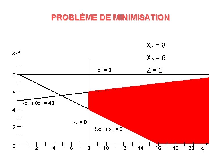 PROBLÈME DE MINIMISATION X 1 = 8 x 2 X 2 = 6 Z