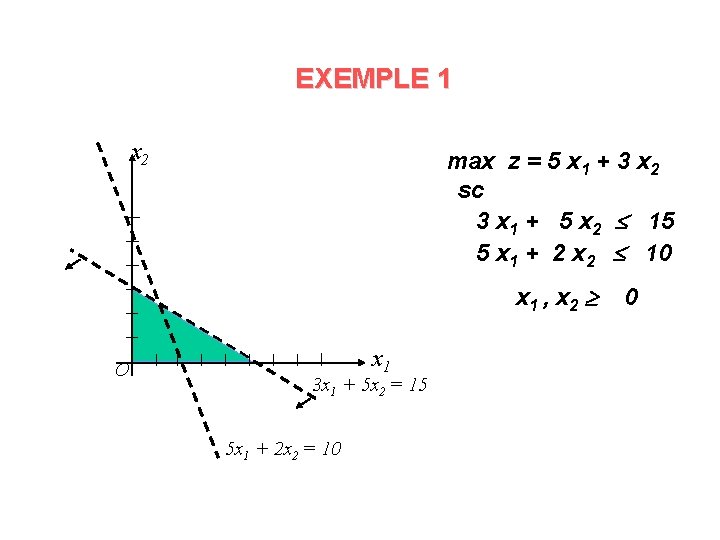 EXEMPLE 1 x 2 max z = 5 x 1 + 3 x 2