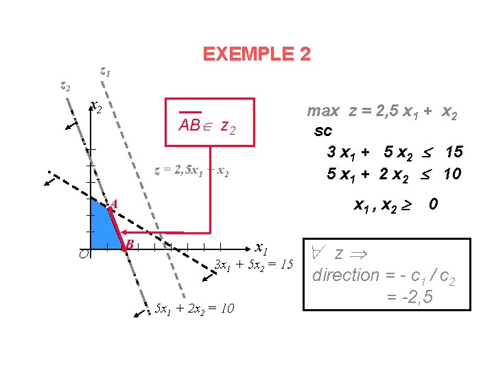 EXEMPLE 2 z 1 z 2 x 2 max z = 2, 5 x