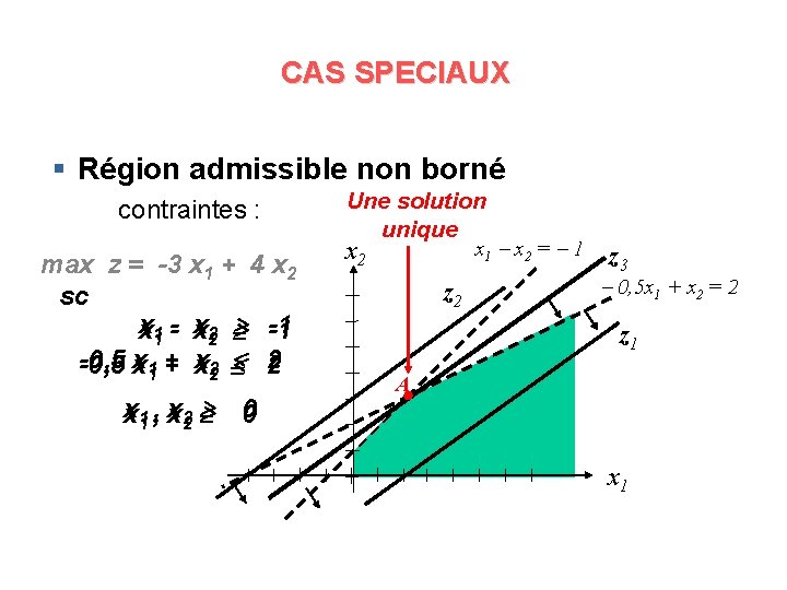 CAS SPECIAUX § Région admissible non borné contraintes : max z = -3 x