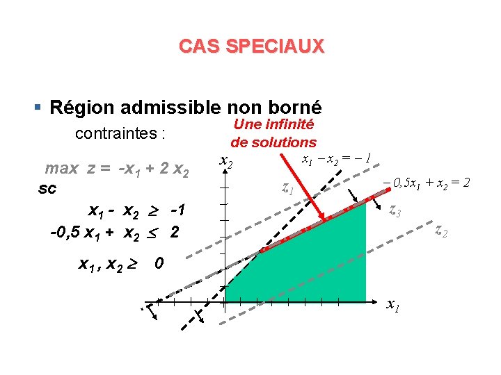 CAS SPECIAUX § Région admissible non borné contraintes : max z = -x 1