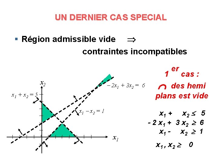 UN DERNIER CAS SPECIAL § Région admissible vide contraintes incompatibles 1 x 2 2