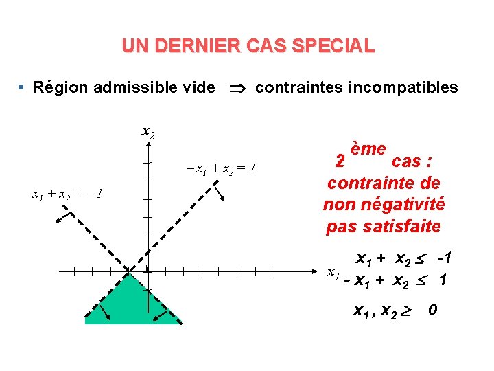 UN DERNIER CAS SPECIAL § Région admissible vide contraintes incompatibles x 2 x 1