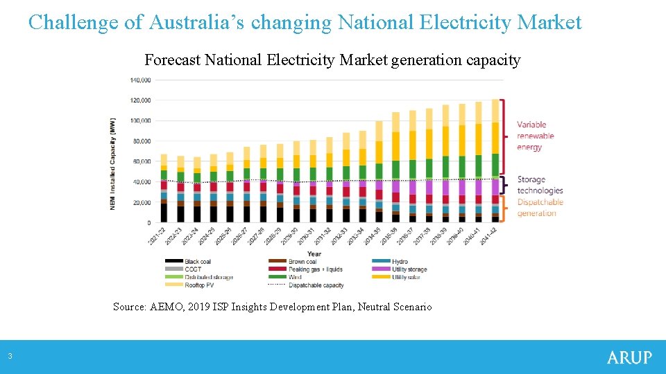 Challenge of Australia’s changing National Electricity Market Forecast National Electricity Market generation capacity Source: Challenge of Australia’s changing National Electricity Market Forecast National Electricity Market generation capacity Source: