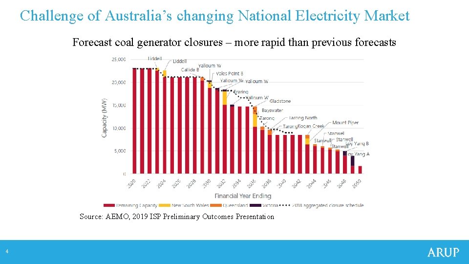 Challenge of Australia’s changing National Electricity Market Forecast coal generator closures – more rapid Challenge of Australia’s changing National Electricity Market Forecast coal generator closures – more rapid