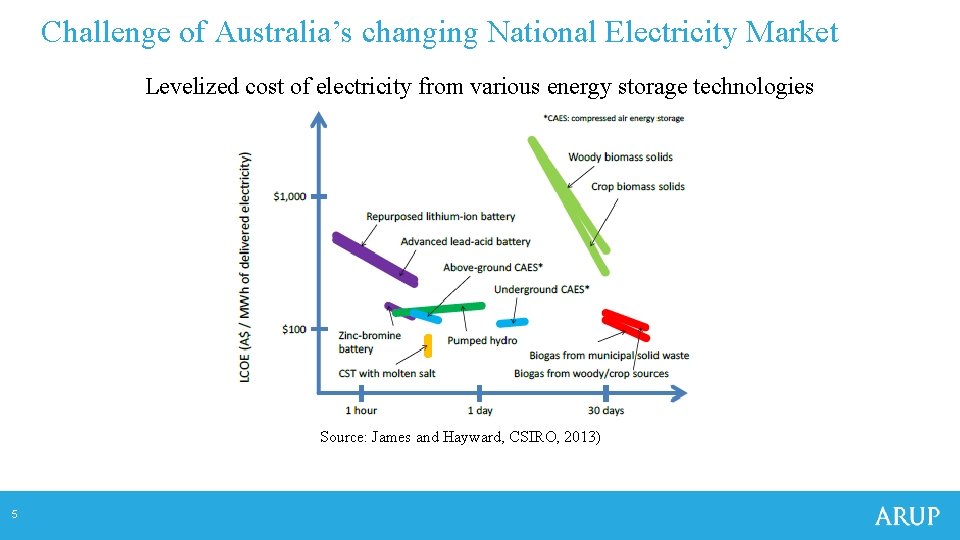 Challenge of Australia’s changing National Electricity Market Levelized cost of electricity from various energy Challenge of Australia’s changing National Electricity Market Levelized cost of electricity from various energy