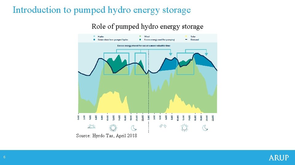 Introduction to pumped hydro energy storage Role of pumped hydro energy storage Source: Hyrdo Introduction to pumped hydro energy storage Role of pumped hydro energy storage Source: Hyrdo