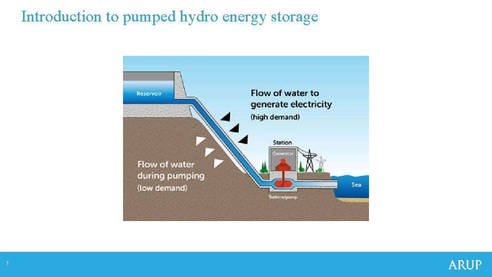 Introduction to pumped hydro energy storage 7 Introduction to pumped hydro energy storage 7