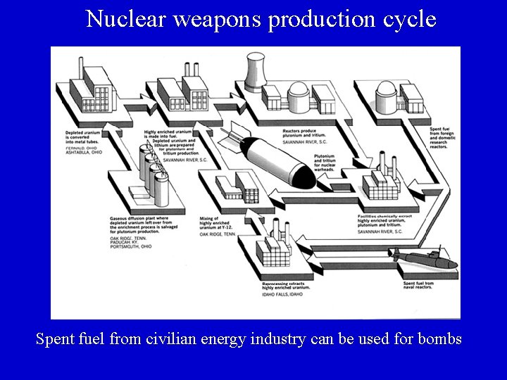 Nuclear weapons production cycle Spent fuel from civilian energy industry can be used for