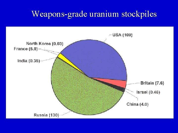 Weapons-grade uranium stockpiles 