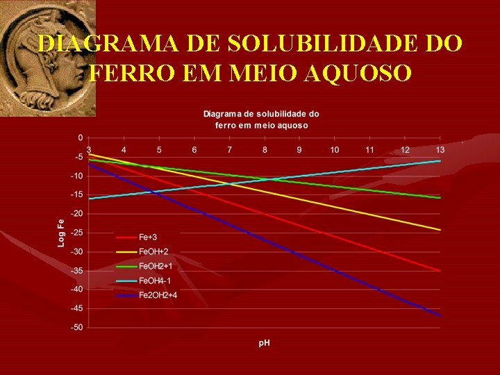 DIAGRAMA DE SOLUBILIDADE DO FERRO EM MEIO AQUOSO 