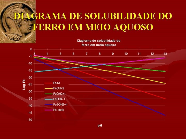 DIAGRAMA DE SOLUBILIDADE DO FERRO EM MEIO AQUOSO 