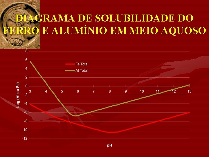 DIAGRAMA DE SOLUBILIDADE DO FERRO E ALUMÍNIO EM MEIO AQUOSO 