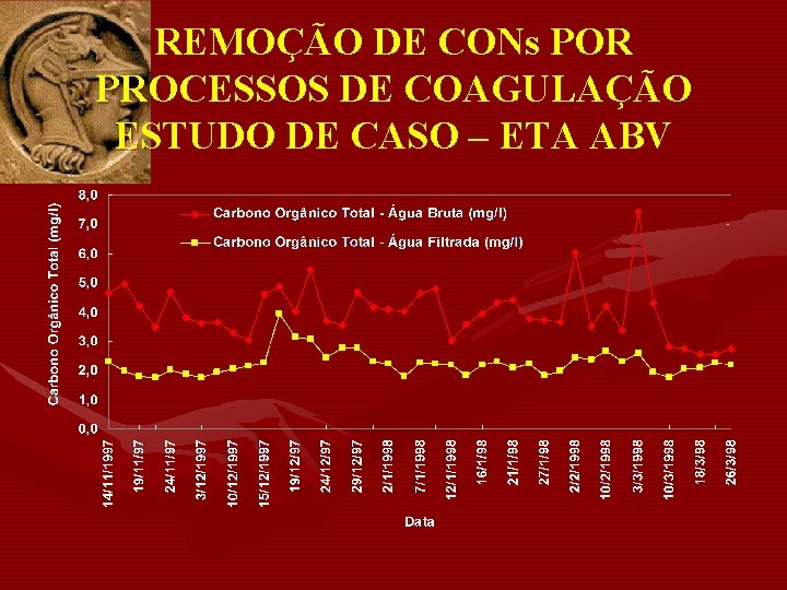 REMOÇÃO DE CONs POR PROCESSOS DE COAGULAÇÃO ESTUDO DE CASO – ETA ABV 