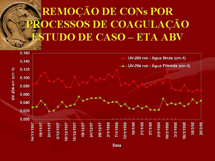 REMOÇÃO DE CONs POR PROCESSOS DE COAGULAÇÃO ESTUDO DE CASO – ETA ABV 