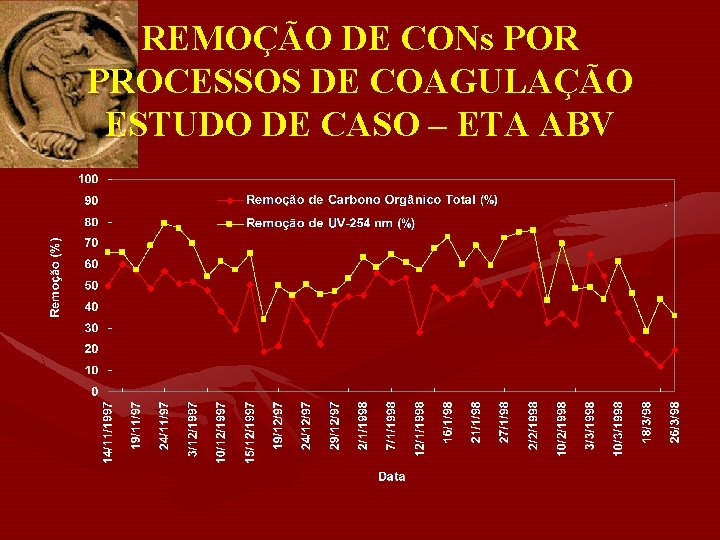 REMOÇÃO DE CONs POR PROCESSOS DE COAGULAÇÃO ESTUDO DE CASO – ETA ABV 