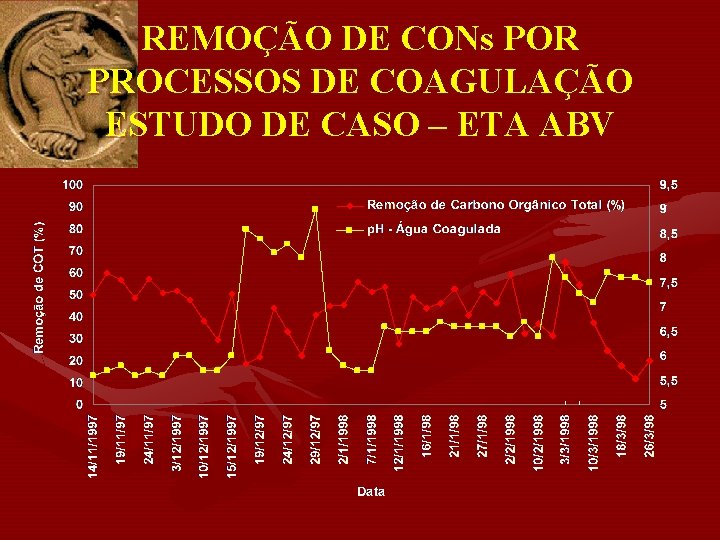 REMOÇÃO DE CONs POR PROCESSOS DE COAGULAÇÃO ESTUDO DE CASO – ETA ABV 