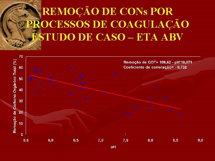 REMOÇÃO DE CONs POR PROCESSOS DE COAGULAÇÃO ESTUDO DE CASO – ETA ABV 