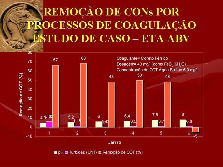 REMOÇÃO DE CONs POR PROCESSOS DE COAGULAÇÃO ESTUDO DE CASO – ETA ABV 