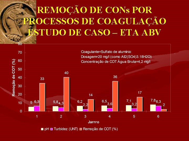 REMOÇÃO DE CONs POR PROCESSOS DE COAGULAÇÃO ESTUDO DE CASO – ETA ABV 