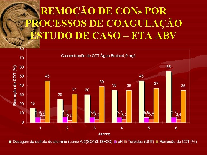 REMOÇÃO DE CONs POR PROCESSOS DE COAGULAÇÃO ESTUDO DE CASO – ETA ABV 