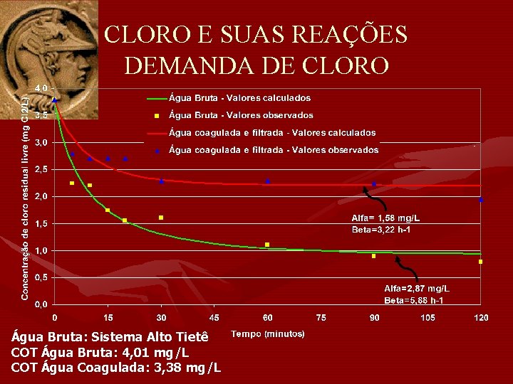 CLORO E SUAS REAÇÕES DEMANDA DE CLORO Água Bruta: Sistema Alto Tietê COT Água