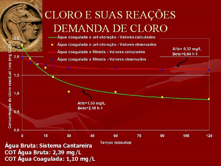 CLORO E SUAS REAÇÕES DEMANDA DE CLORO Água Bruta: Sistema Cantareira COT Água Bruta: