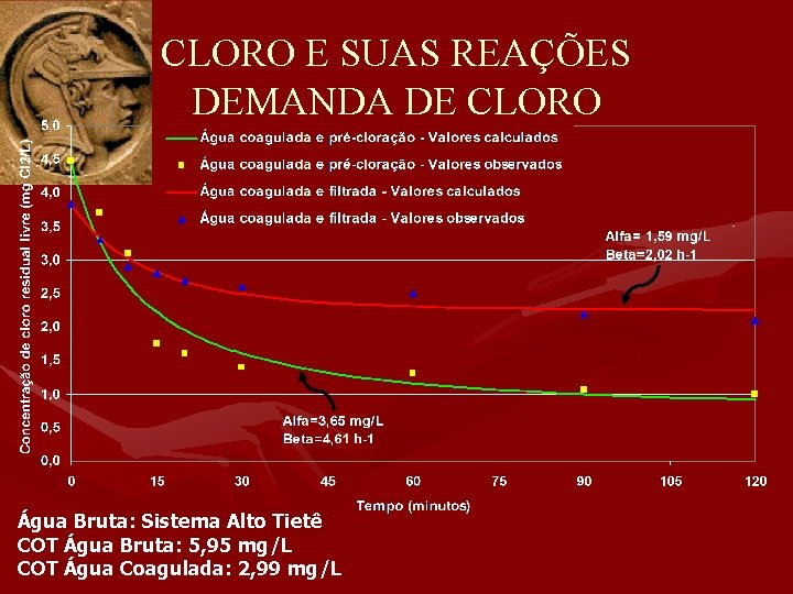 CLORO E SUAS REAÇÕES DEMANDA DE CLORO Água Bruta: Sistema Alto Tietê COT Água