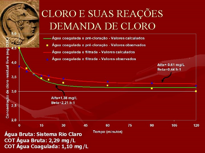 CLORO E SUAS REAÇÕES DEMANDA DE CLORO Água Bruta: Sistema Rio Claro COT Água