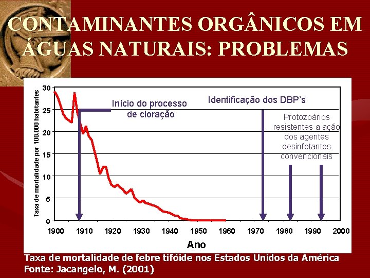 Taxa de mortalidade por 100. 000 habitantes CONTAMINANTES ORG NICOS EM ÁGUAS NATURAIS: PROBLEMAS