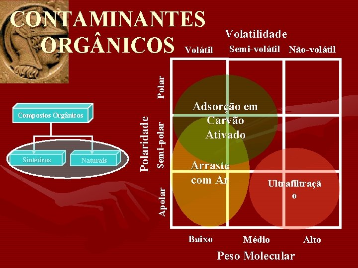 Volatilidade Semi-volátil Não-volátil Naturais Semi-polar Sintéticos Adsorção em Carvão Ativado Arraste com Ar Apolar