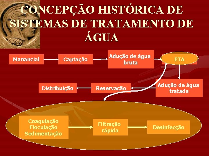 CONCEPÇÃO HISTÓRICA DE SISTEMAS DE TRATAMENTO DE ÁGUA Manancial Captação Distribuição Coagulação Floculação Sedimentação