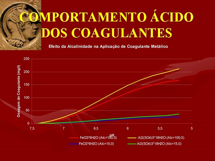 COMPORTAMENTO ÁCIDO DOS COAGULANTES 