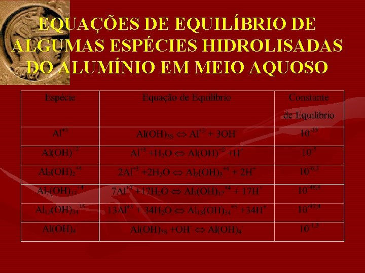 EQUAÇÕES DE EQUILÍBRIO DE ALGUMAS ESPÉCIES HIDROLISADAS DO ALUMÍNIO EM MEIO AQUOSO 