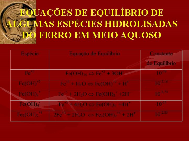 EQUAÇÕES DE EQUILÍBRIO DE ALGUMAS ESPÉCIES HIDROLISADAS DO FERRO EM MEIO AQUOSO 