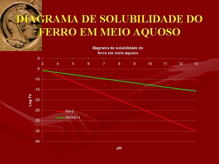 DIAGRAMA DE SOLUBILIDADE DO FERRO EM MEIO AQUOSO 
