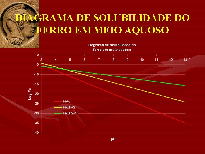 DIAGRAMA DE SOLUBILIDADE DO FERRO EM MEIO AQUOSO 