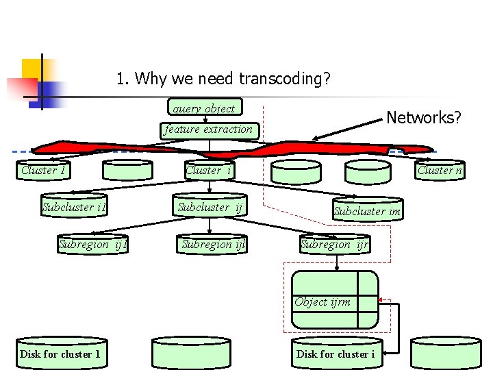1. Why we need transcoding? query object Networks? feature extraction Cluster 1 Subcluster i