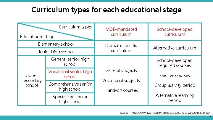 Curriculum types for each educational stage Curriculum types Educational stage Elementary school Junior high Curriculum types for each educational stage Curriculum types Educational stage Elementary school Junior high