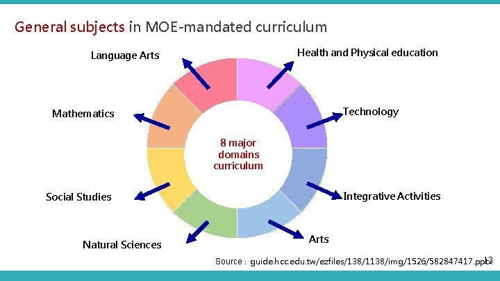 General subjects in MOE-mandated curriculum Health and Physical education Language Arts Technology Mathematics 8 General subjects in MOE-mandated curriculum Health and Physical education Language Arts Technology Mathematics 8