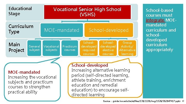 Educational Stage Curriculum Type Main Project General subject Vocational Senior High School (VSHS) MOE-mandated Educational Stage Curriculum Type Main Project General subject Vocational Senior High School (VSHS) MOE-mandated