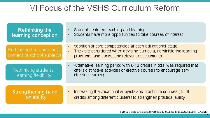 VI Focus of the VSHS Curriculum Reform Rethinking the learning conception Rethinking the goals VI Focus of the VSHS Curriculum Reform Rethinking the learning conception Rethinking the goals
