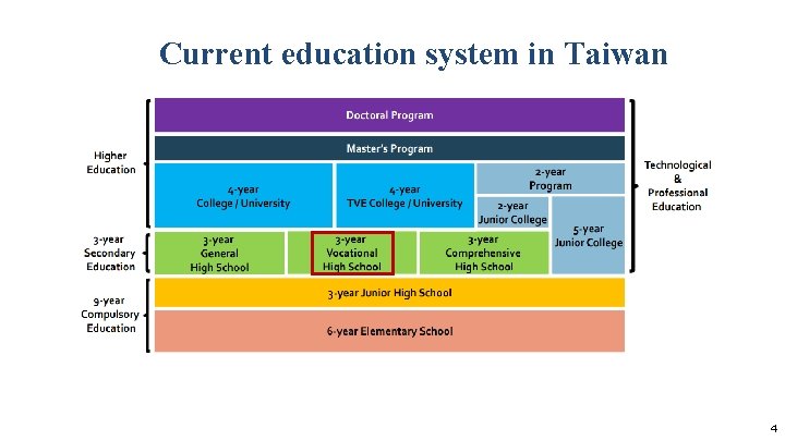 Current education system in Taiwan 4 Current education system in Taiwan 4