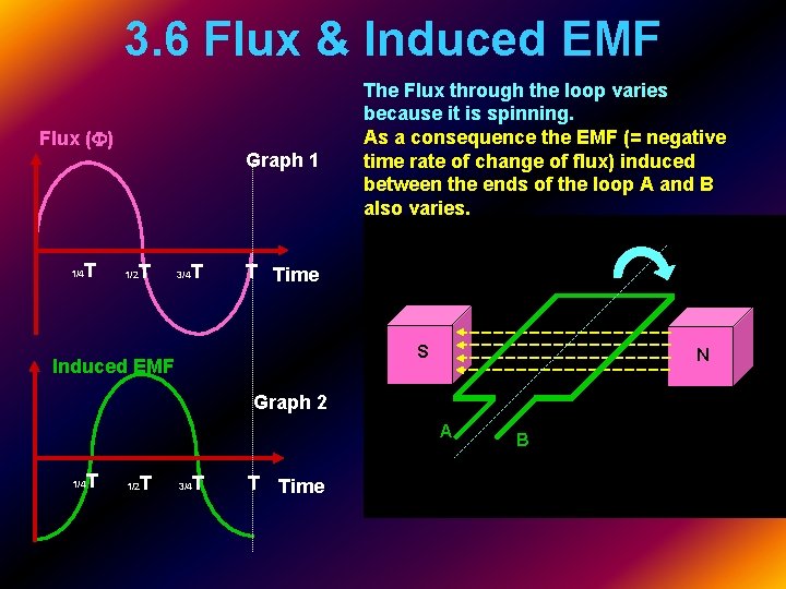 3. 6 Flux & Induced EMF Flux ( ) T 1/4 Graph 1 T