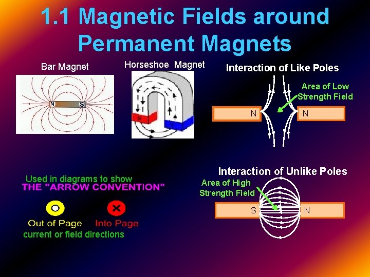 1. 1 Magnetic Fields around Permanent Magnets Bar Magnet Horseshoe Magnet Interaction of Like